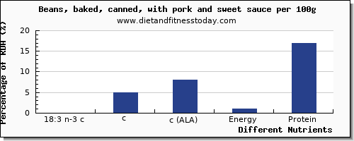 chart to show highest 18:3 n-3 c,c,c (ala) in ala in baked beans per 100g